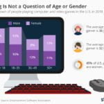 Studie tyder på att män blir lättare beroende av onlinespel än kvinnor