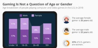 Studie tyder på att män blir lättare beroende av onlinespel än kvinnor
