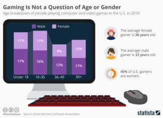 Studie tyder på att män blir lättare beroende av onlinespel än kvinnor