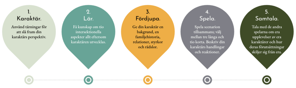 Andra(s) Perspektiv, rollspel för arbetsplatsen 2 Andra(s) Perspektiv, rollspel för arbetsplatsen 2
